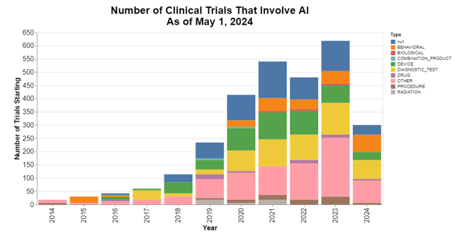 Number of Clinical Trials